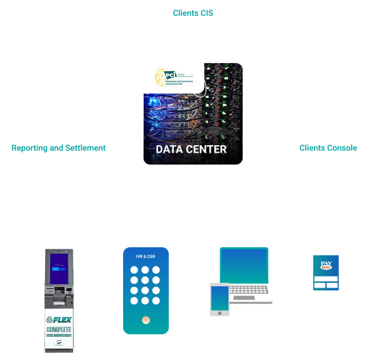 Flowchart showing a data center connecting to kiosks, IVR, web, app, and client reporting systems.